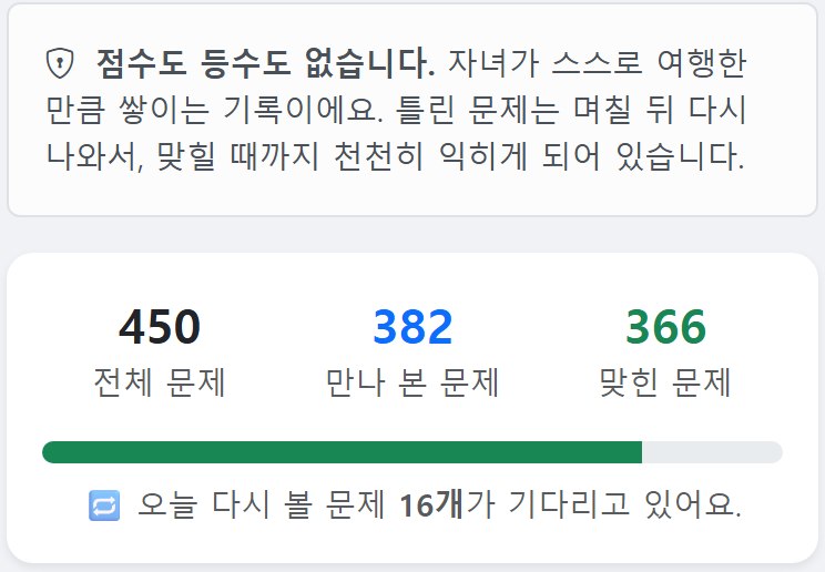 학부모 화면 — 점수도 등수도 없다는 안내, 전체⁠·만나 본⁠·맞힌 문제 수, 오늘 다시 볼 문제