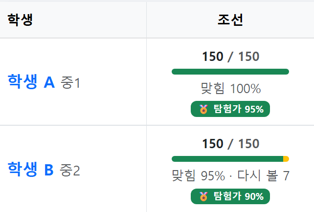 교사 화면 — 학생별 단원 진행(만난 문제 수), 맞힘 비율, 다시 볼 문제 수